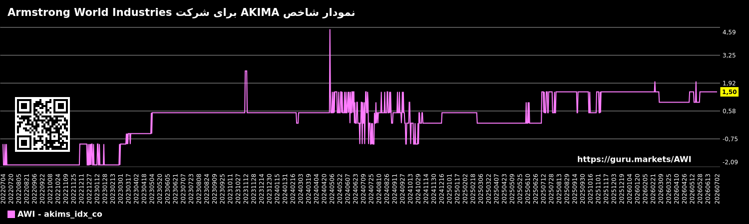 نمودار شاخص AKIMA برای شرکت Armstrong World Industries